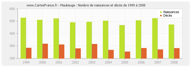 Maubeuge : Nombre de naissances et décès de 1999 à 2008