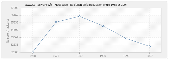 Population Maubeuge