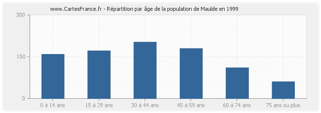 Répartition par âge de la population de Maulde en 1999