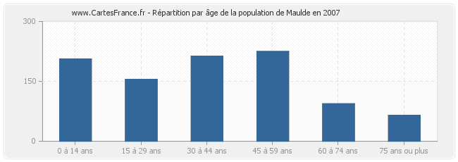 Répartition par âge de la population de Maulde en 2007