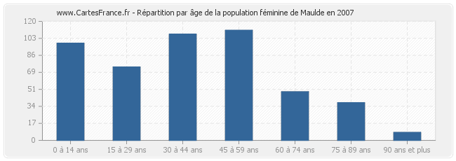 Répartition par âge de la population féminine de Maulde en 2007