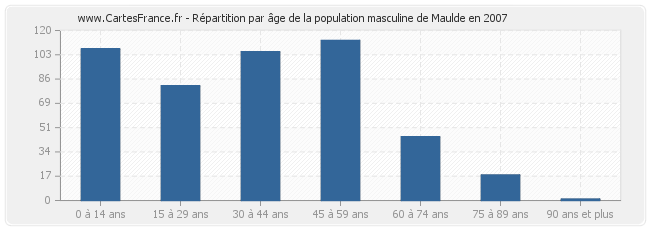 Répartition par âge de la population masculine de Maulde en 2007