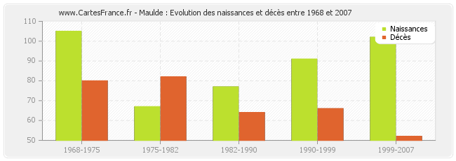 Maulde : Evolution des naissances et décès entre 1968 et 2007