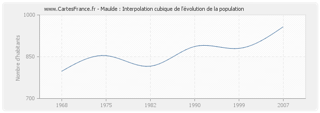 Maulde : Interpolation cubique de l'évolution de la population