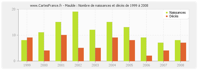 Maulde : Nombre de naissances et décès de 1999 à 2008