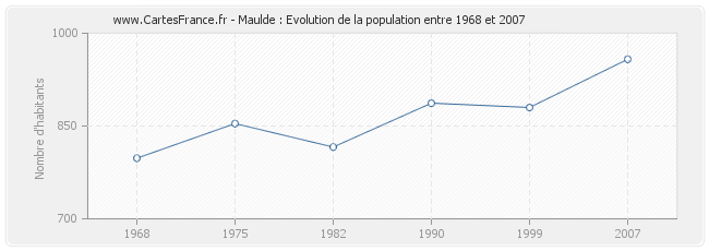 Population Maulde