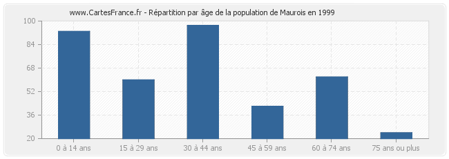 Répartition par âge de la population de Maurois en 1999