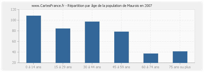 Répartition par âge de la population de Maurois en 2007