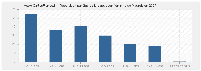 Répartition par âge de la population féminine de Maurois en 2007
