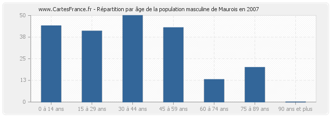 Répartition par âge de la population masculine de Maurois en 2007