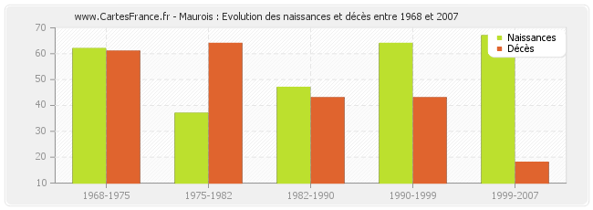 Maurois : Evolution des naissances et décès entre 1968 et 2007