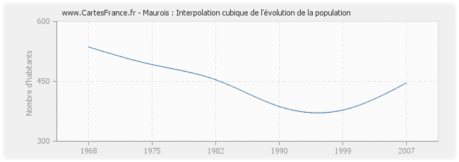 Maurois : Interpolation cubique de l'évolution de la population