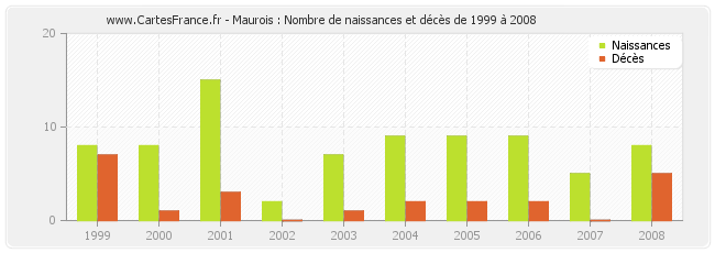 Maurois : Nombre de naissances et décès de 1999 à 2008