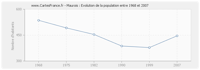 Population Maurois