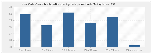 Répartition par âge de la population de Mazinghien en 1999
