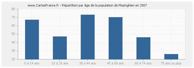 Répartition par âge de la population de Mazinghien en 2007