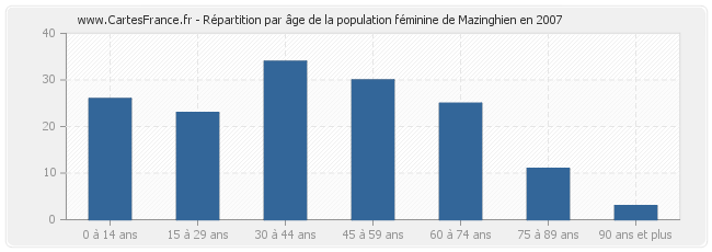 Répartition par âge de la population féminine de Mazinghien en 2007