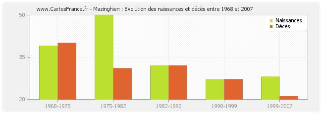 Mazinghien : Evolution des naissances et décès entre 1968 et 2007