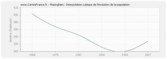 Mazinghien : Interpolation cubique de l'évolution de la population
