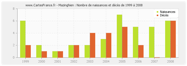 Mazinghien : Nombre de naissances et décès de 1999 à 2008