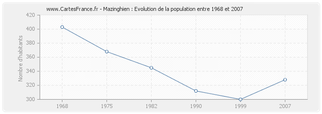 Population Mazinghien