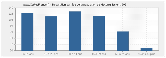 Répartition par âge de la population de Mecquignies en 1999