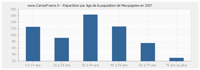 Répartition par âge de la population de Mecquignies en 2007