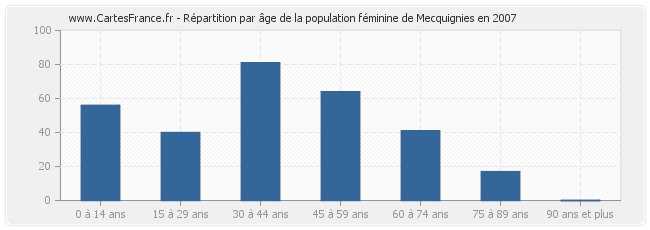 Répartition par âge de la population féminine de Mecquignies en 2007