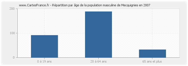 Répartition par âge de la population masculine de Mecquignies en 2007