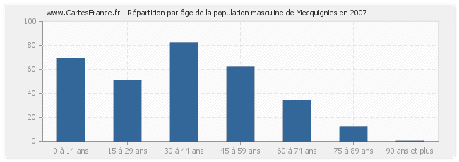 Répartition par âge de la population masculine de Mecquignies en 2007