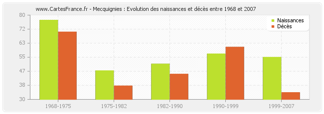 Mecquignies : Evolution des naissances et décès entre 1968 et 2007