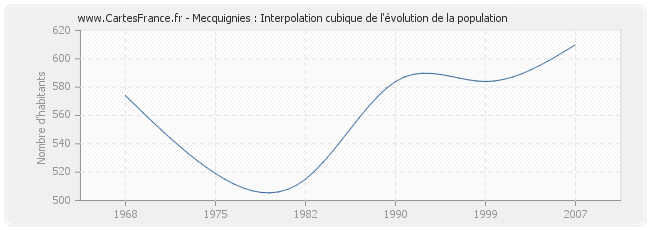 Mecquignies : Interpolation cubique de l'évolution de la population