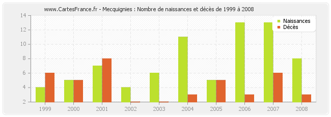 Mecquignies : Nombre de naissances et décès de 1999 à 2008