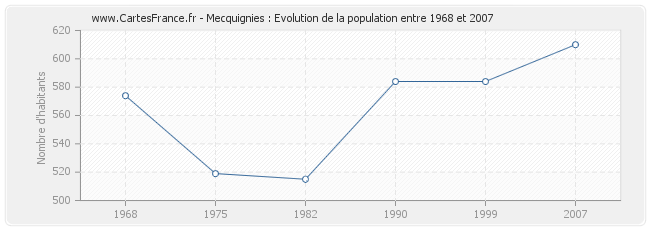 Population Mecquignies