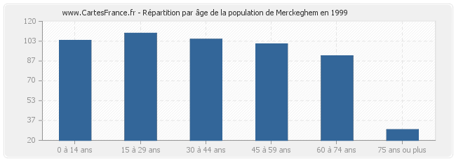 Répartition par âge de la population de Merckeghem en 1999