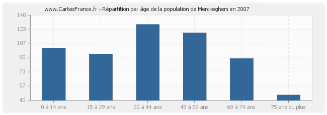 Répartition par âge de la population de Merckeghem en 2007