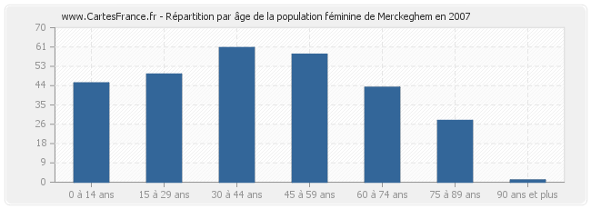 Répartition par âge de la population féminine de Merckeghem en 2007