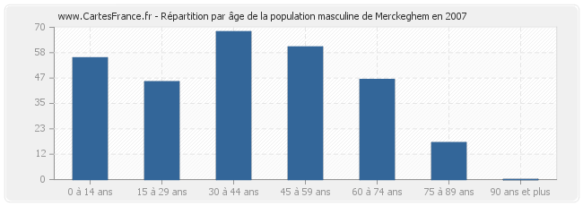 Répartition par âge de la population masculine de Merckeghem en 2007