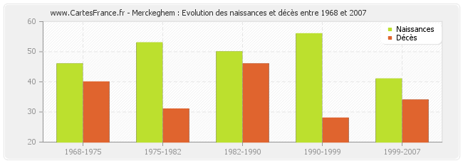 Merckeghem : Evolution des naissances et décès entre 1968 et 2007