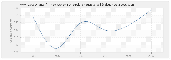 Merckeghem : Interpolation cubique de l'évolution de la population