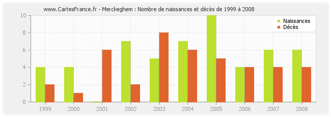 Merckeghem : Nombre de naissances et décès de 1999 à 2008