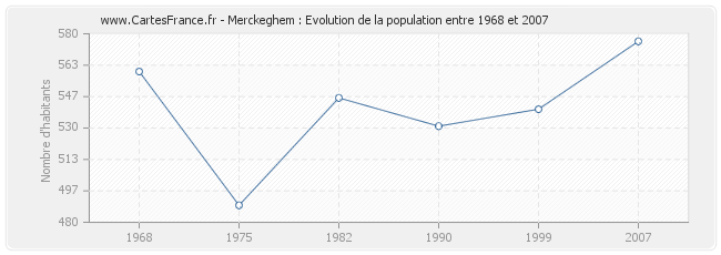 Population Merckeghem