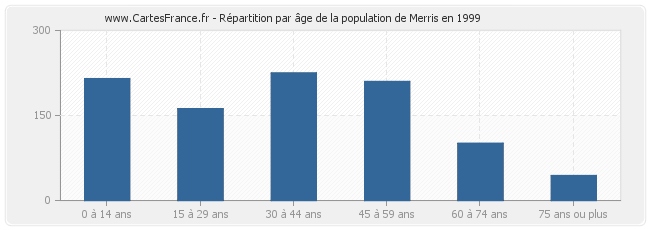 Répartition par âge de la population de Merris en 1999
