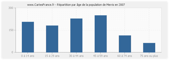 Répartition par âge de la population de Merris en 2007