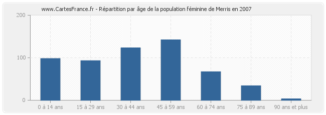 Répartition par âge de la population féminine de Merris en 2007