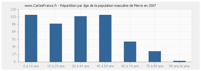 Répartition par âge de la population masculine de Merris en 2007