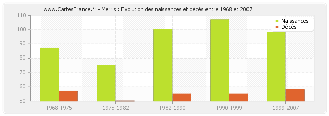Merris : Evolution des naissances et décès entre 1968 et 2007