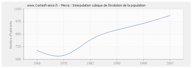 Merris : Interpolation cubique de l'évolution de la population