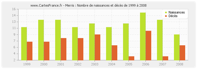 Merris : Nombre de naissances et décès de 1999 à 2008