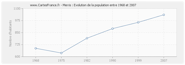 Population Merris